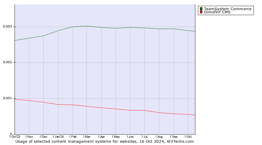 Historical trends in the usage of TeamSystem Commerce vs. Dimofinf CMS