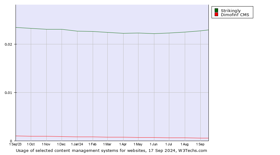 Historical trends in the usage of Strikingly vs. Dimofinf CMS