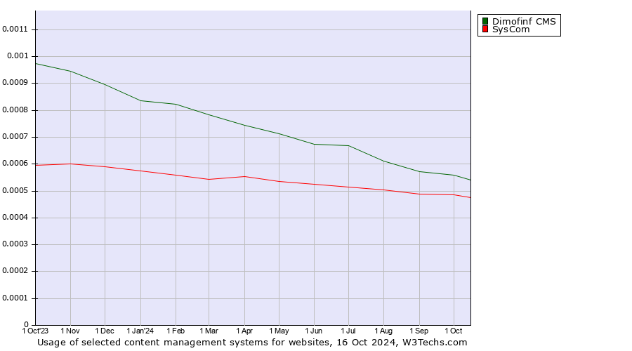 Historical trends in the usage of Dimofinf CMS vs. SysCom