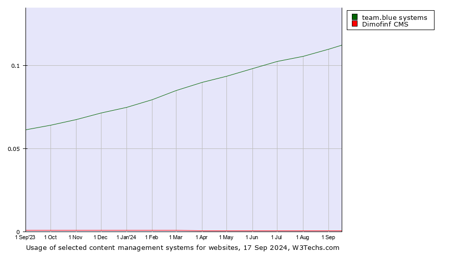 Historical trends in the usage of team.blue systems vs. Dimofinf CMS