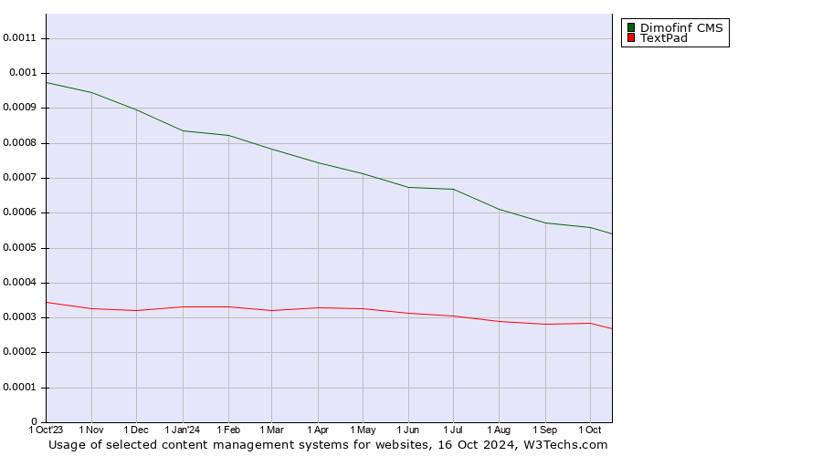 Historical trends in the usage of Dimofinf CMS vs. TextPad