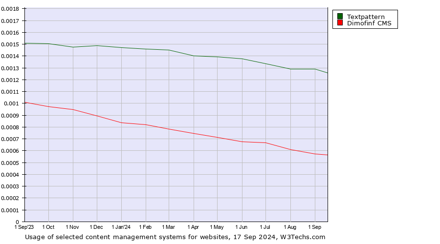 Historical trends in the usage of Textpattern vs. Dimofinf CMS