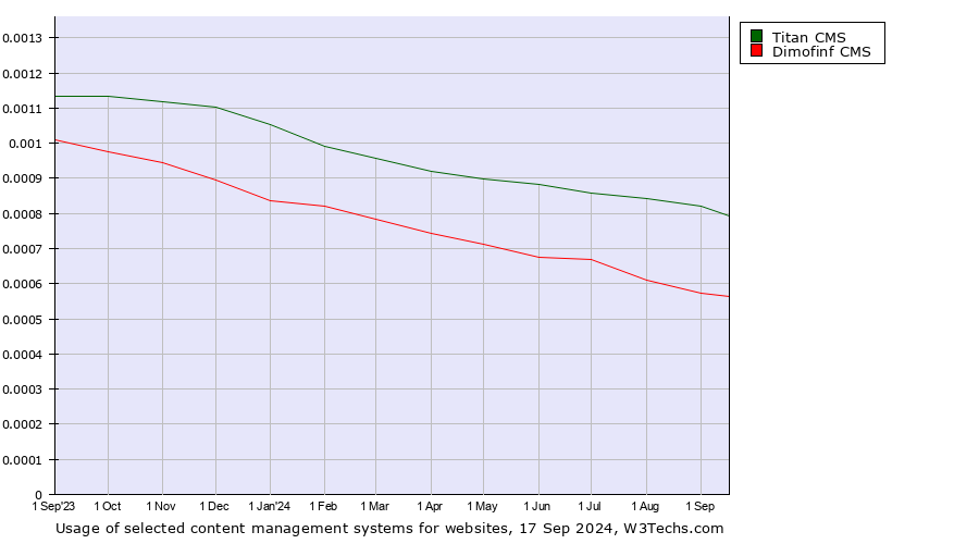 Historical trends in the usage of Titan CMS vs. Dimofinf CMS