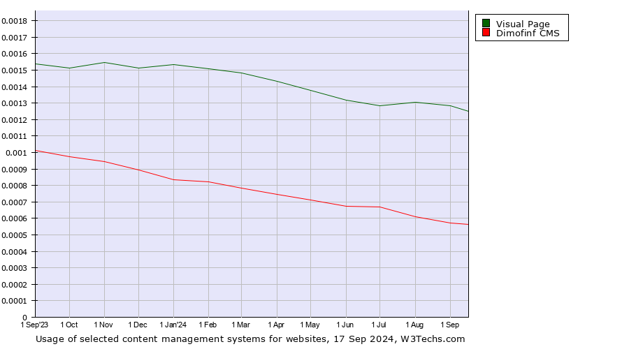 Historical trends in the usage of Visual Page vs. Dimofinf CMS