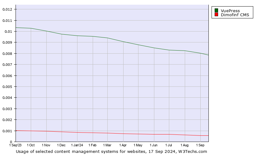 Historical trends in the usage of VuePress vs. Dimofinf CMS