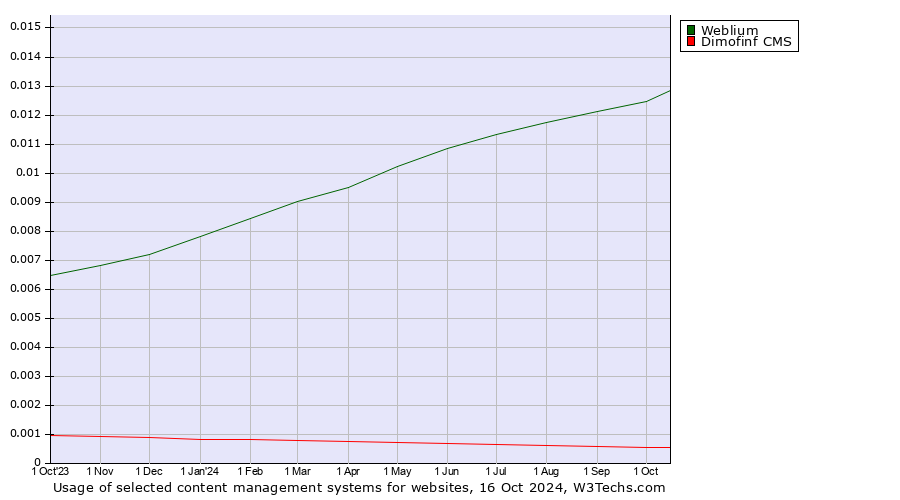 Historical trends in the usage of Weblium vs. Dimofinf CMS