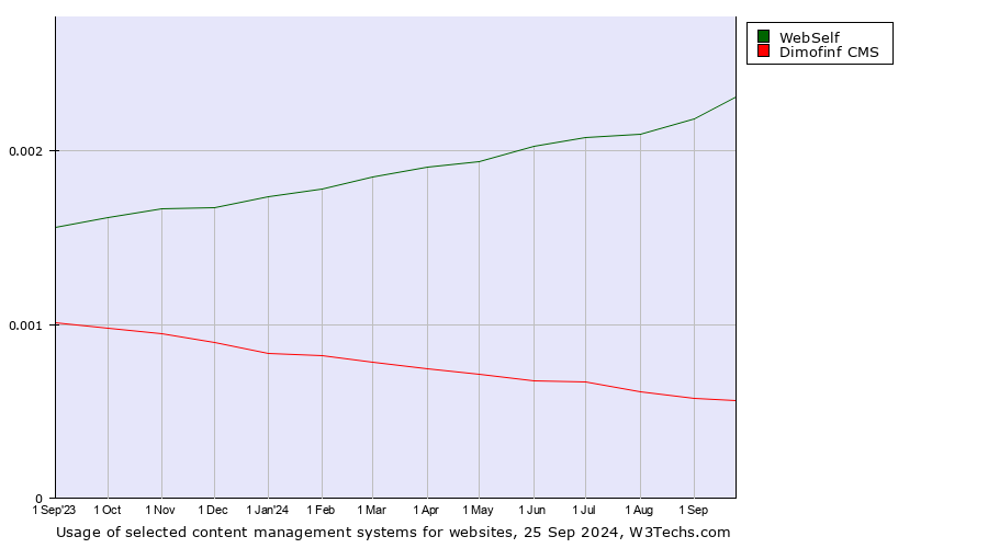 Historical trends in the usage of WebSelf vs. Dimofinf CMS