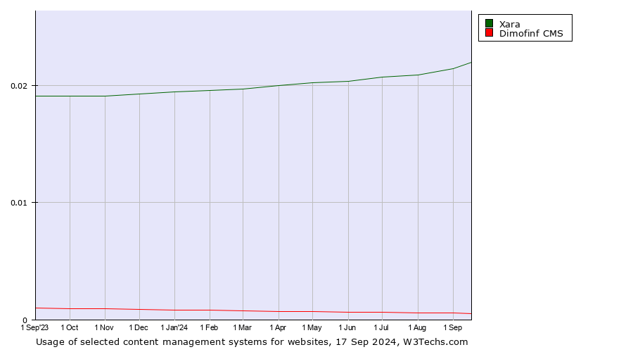 Historical trends in the usage of Xara vs. Dimofinf CMS