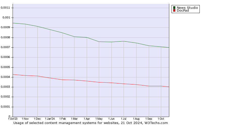 Historical trends in the usage of News Studio vs. DocPad