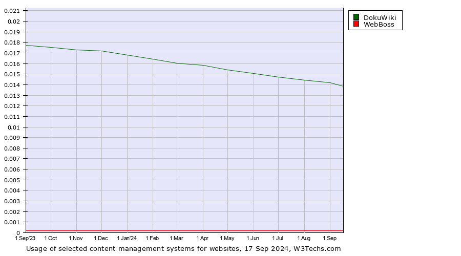 Historical trends in the usage of DokuWiki vs. WebBoss