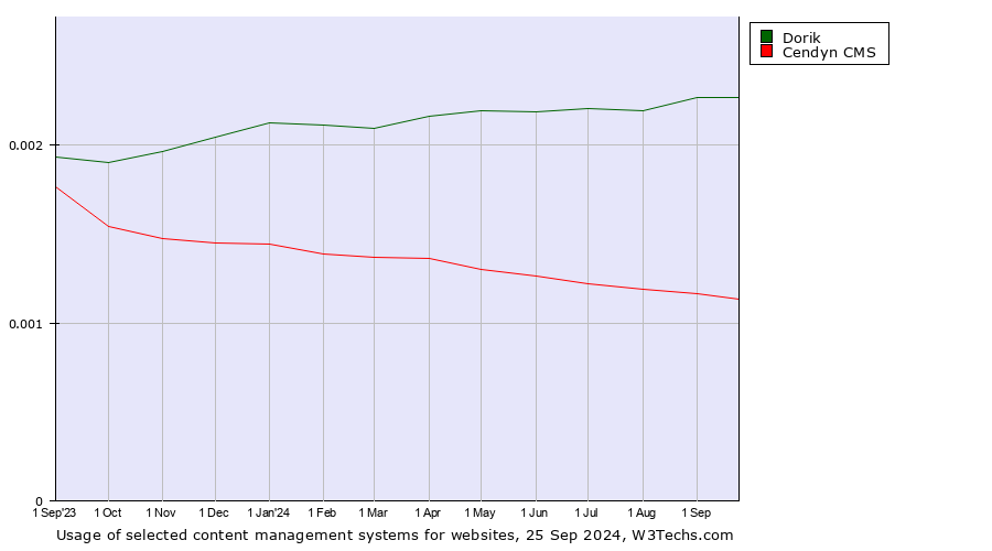 Historical trends in the usage of Dorik vs. Cendyn CMS