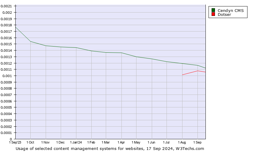 Historical trends in the usage of Cendyn CMS vs. Dotser