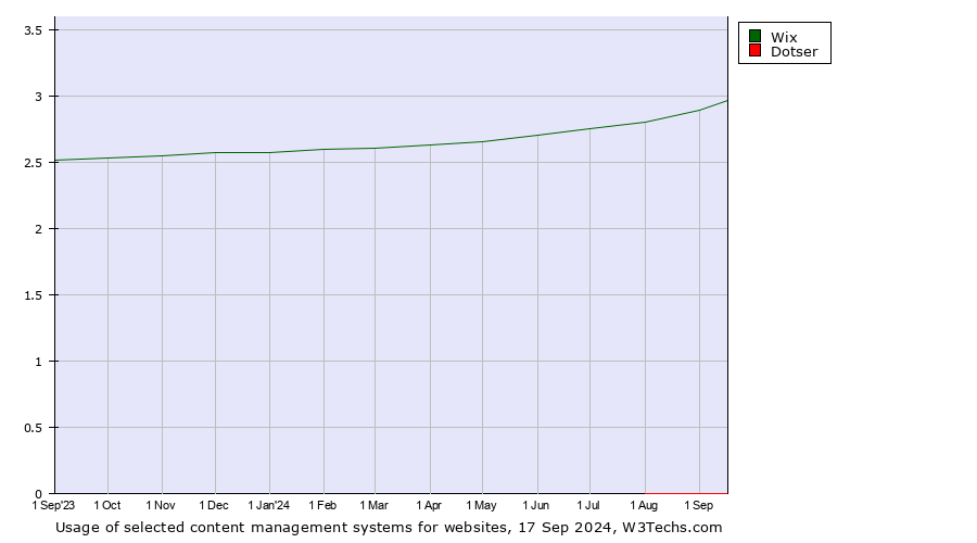 Historical trends in the usage of Wix vs. Dotser