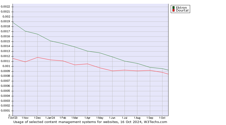 Historical trends in the usage of Ektron vs. Dourtal