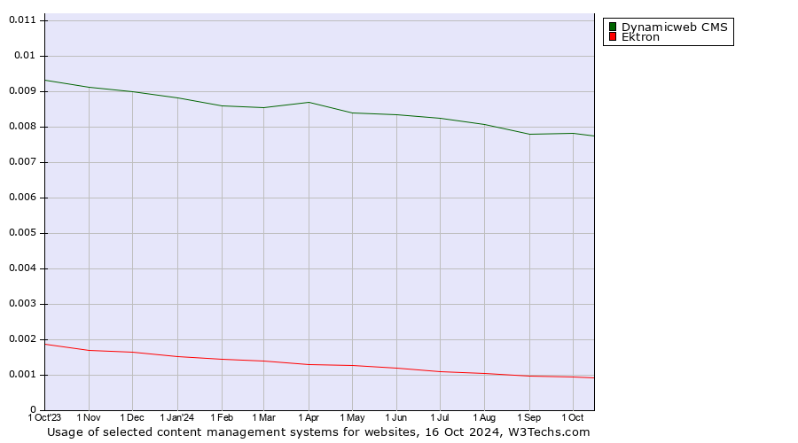 Historical trends in the usage of Dynamicweb CMS vs. Ektron