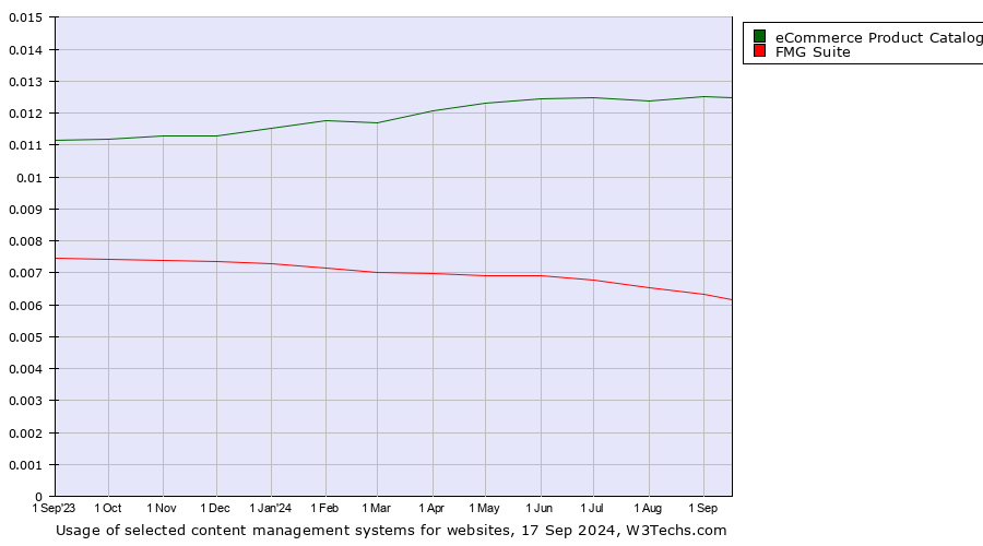 Historical trends in the usage of eCommerce Product Catalog vs. FMG Suite