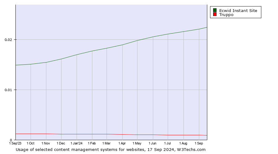 Historical trends in the usage of Ecwid Instant Site vs. Truppo