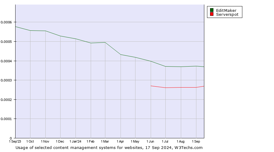 Historical trends in the usage of EditMaker vs. Serverspot