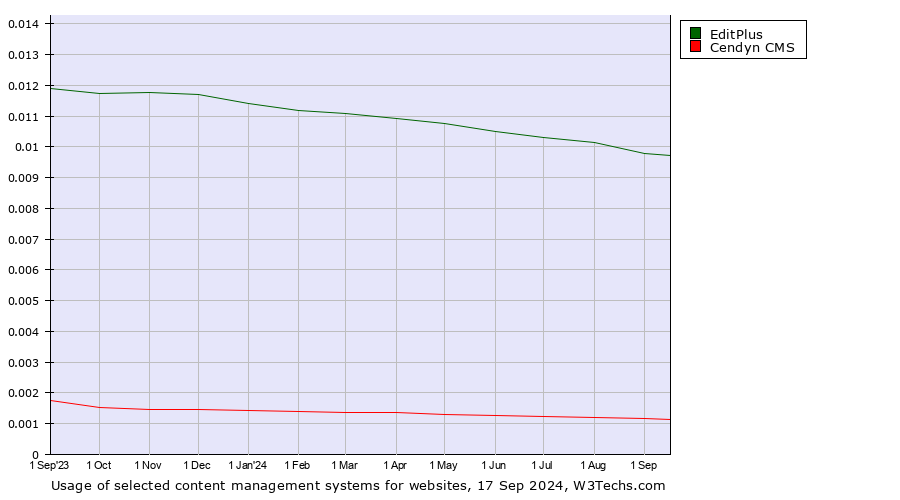 Historical trends in the usage of EditPlus vs. Cendyn CMS