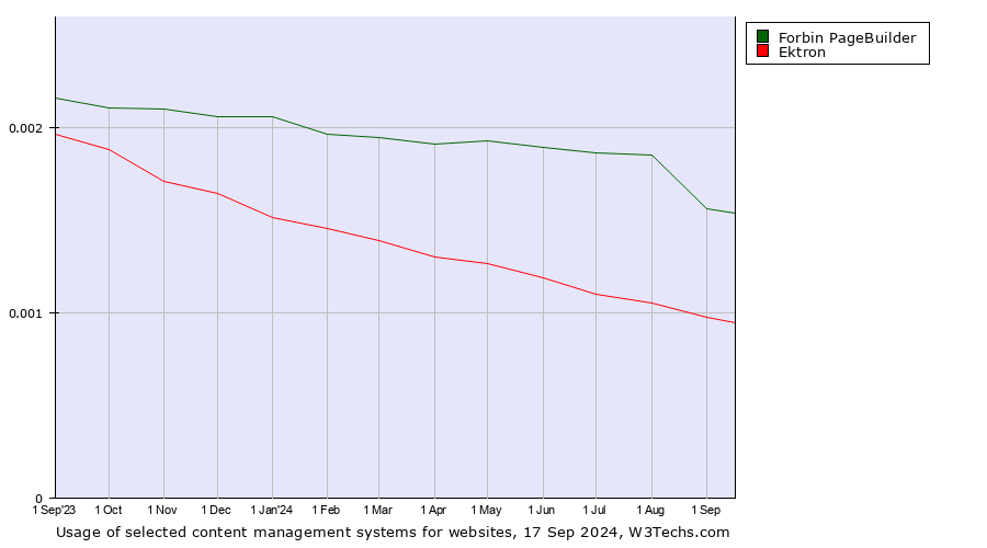 Historical trends in the usage of Forbin PageBuilder vs. Ektron