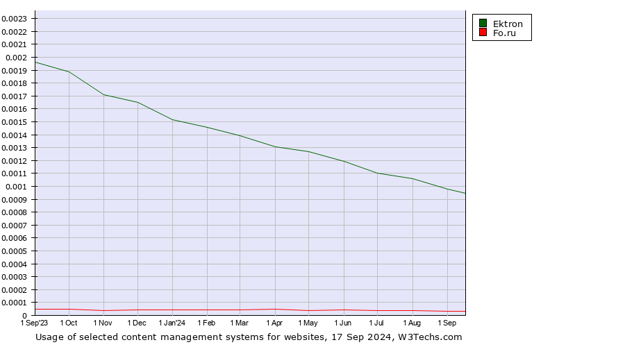 Historical trends in the usage of Ektron vs. Fo.ru