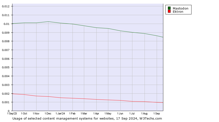 Historical trends in the usage of Mastodon vs. Ektron