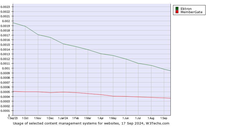 Historical trends in the usage of Ektron vs. MemberGate