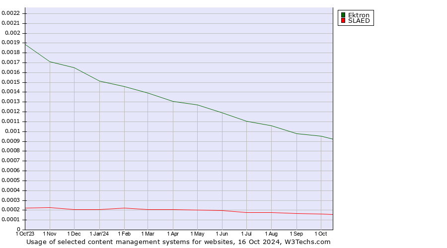 Historical trends in the usage of Ektron vs. SLAED