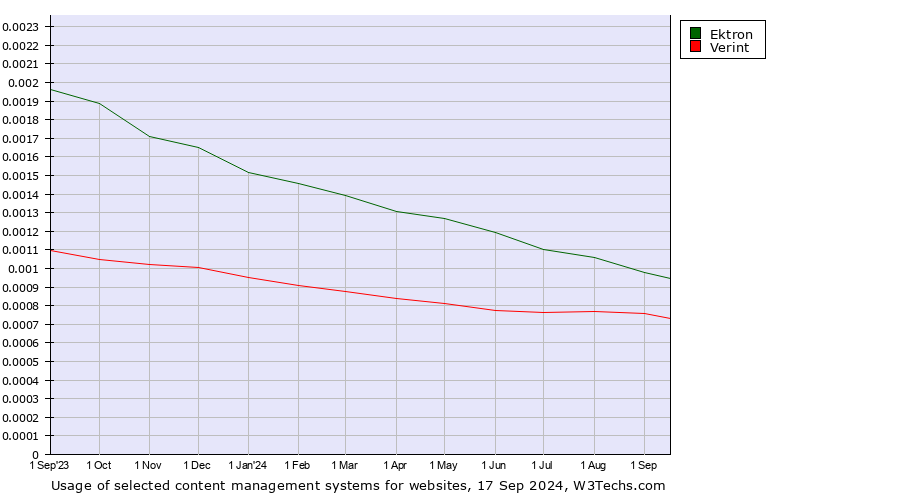 Historical trends in the usage of Ektron vs. Verint