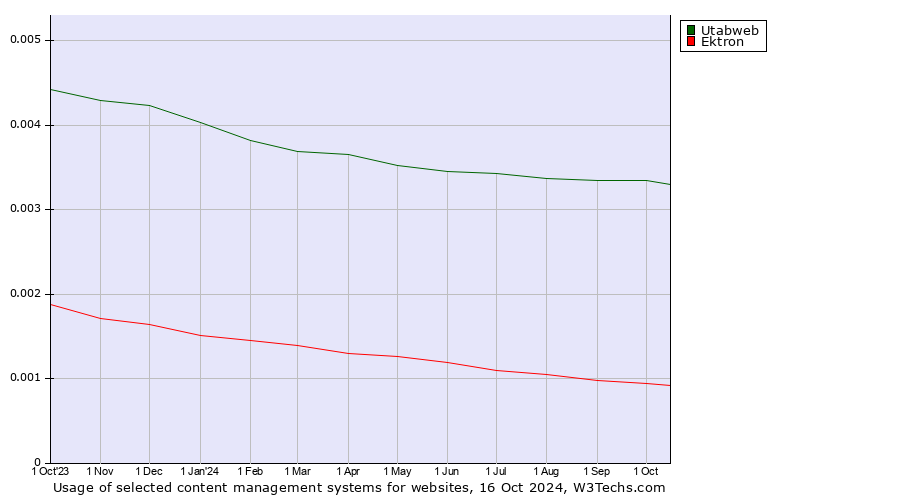 Historical trends in the usage of Utabweb vs. Ektron