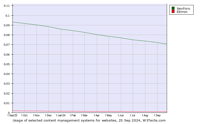 Historical trends in the usage of XenForo vs. Ektron