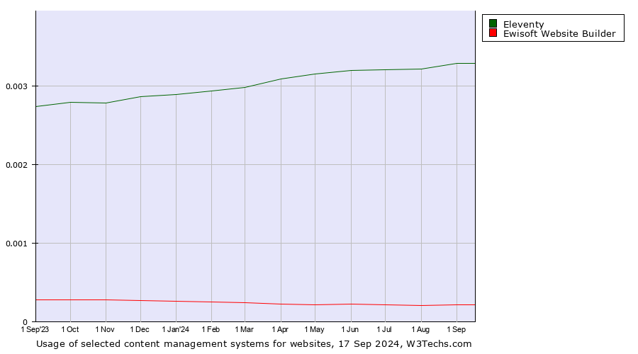 Historical trends in the usage of Eleventy vs. Ewisoft Website Builder