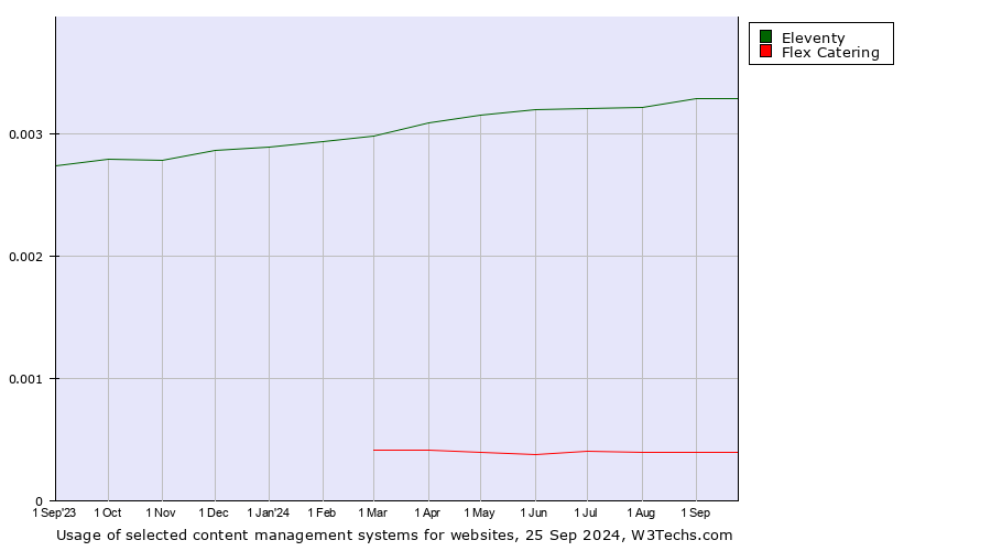 Historical trends in the usage of Eleventy vs. Flex Catering