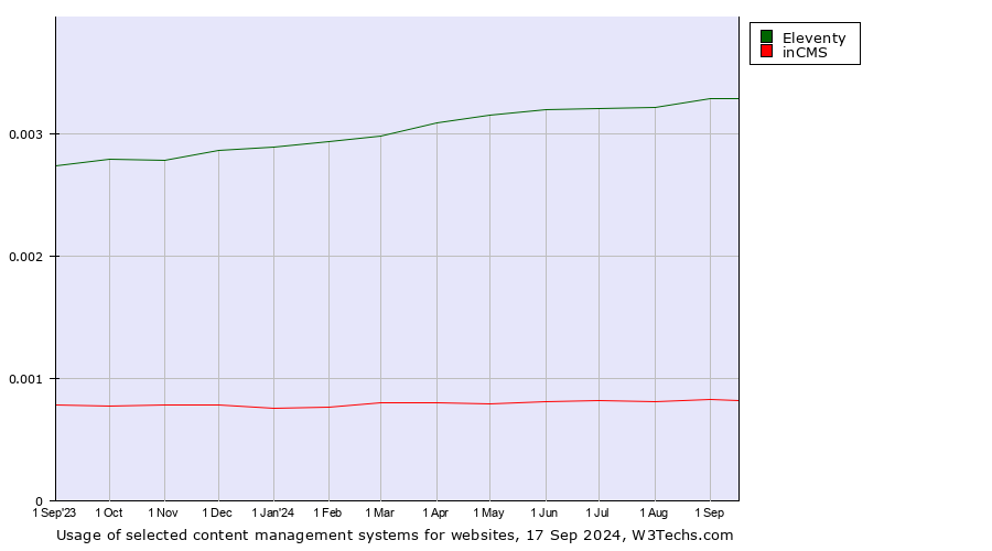 Historical trends in the usage of Eleventy vs. inCMS