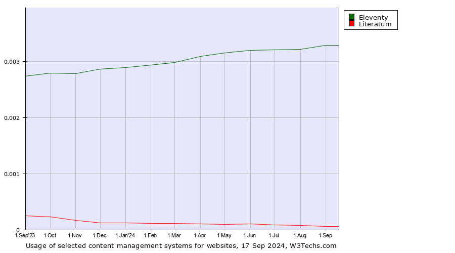 Historical trends in the usage of Eleventy vs. Literatum