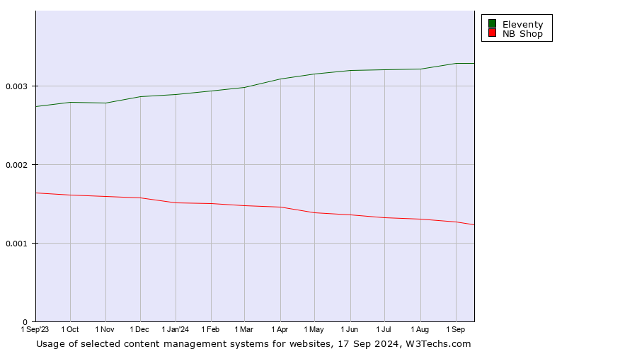 Historical trends in the usage of Eleventy vs. NB Shop