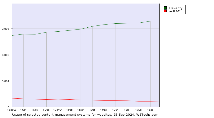 Historical trends in the usage of Eleventy vs. redFACT