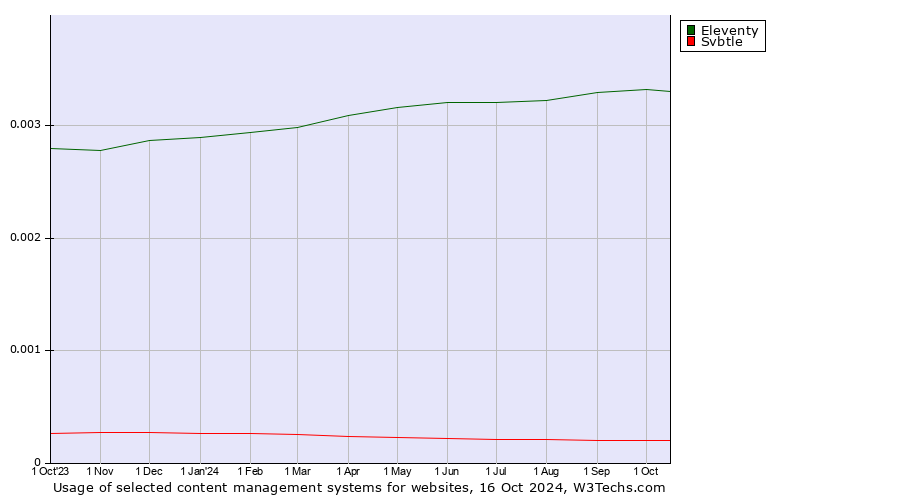 Historical trends in the usage of Eleventy vs. Svbtle