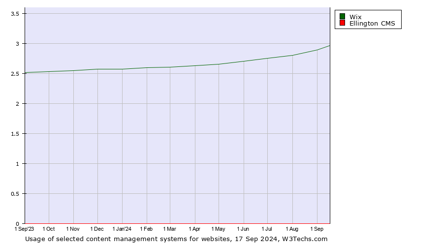 Historical trends in the usage of Wix vs. Ellington CMS