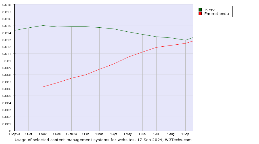 Historical trends in the usage of IServ vs. Empretienda