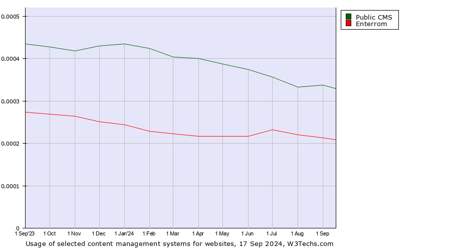 Historical trends in the usage of Public CMS vs. Enterrom