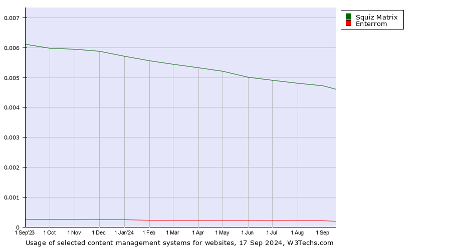 Historical trends in the usage of Squiz Matrix vs. Enterrom