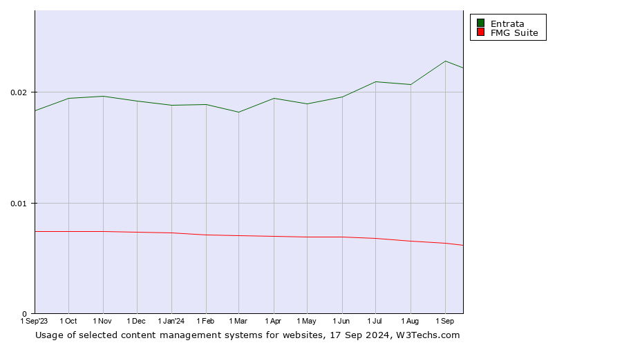 Historical trends in the usage of Entrata vs. FMG Suite