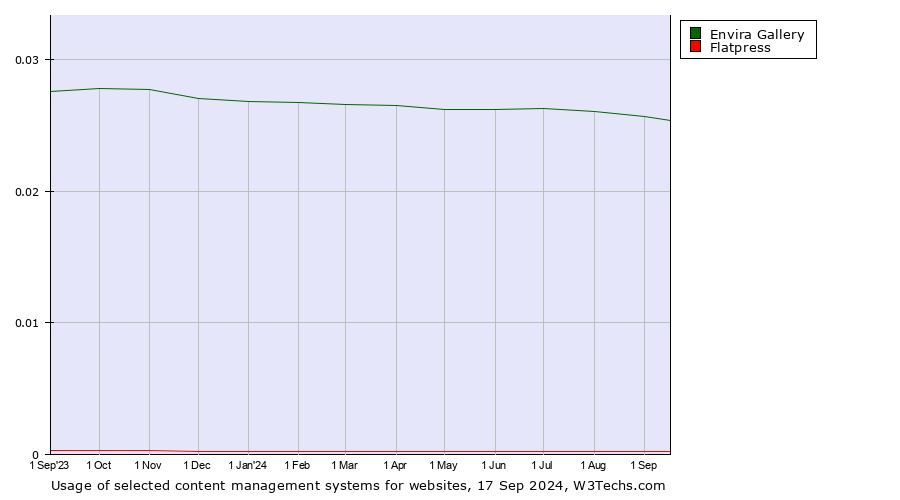 Historical trends in the usage of Envira Gallery vs. Flatpress