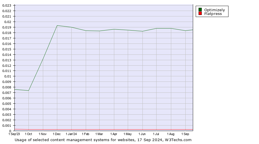 Historical trends in the usage of Optimizely vs. Flatpress