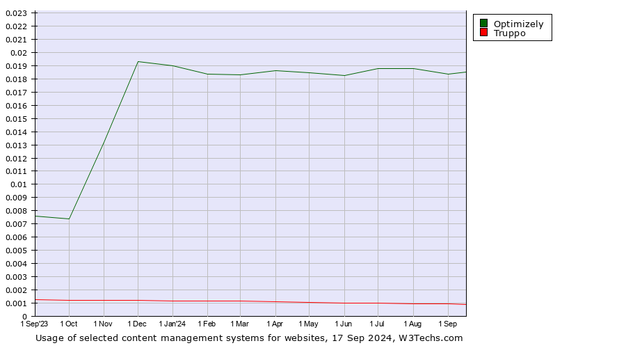 Historical trends in the usage of Optimizely vs. Truppo