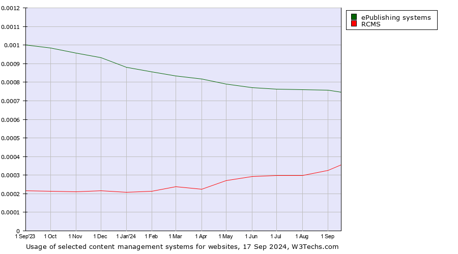 Historical trends in the usage of ePublishing systems vs. RCMS