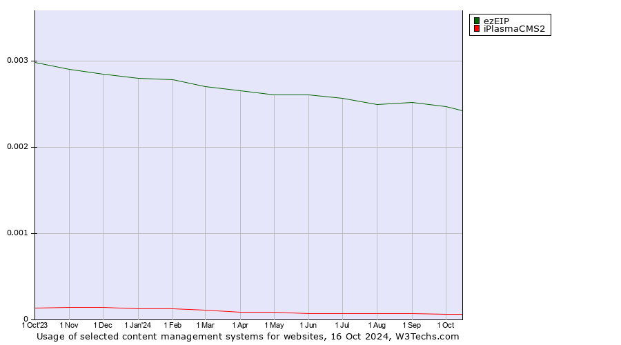 Historical trends in the usage of ezEIP vs. iPlasmaCMS2