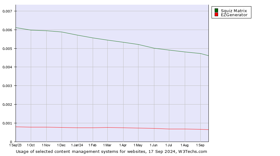 Historical trends in the usage of Squiz Matrix vs. EZGenerator