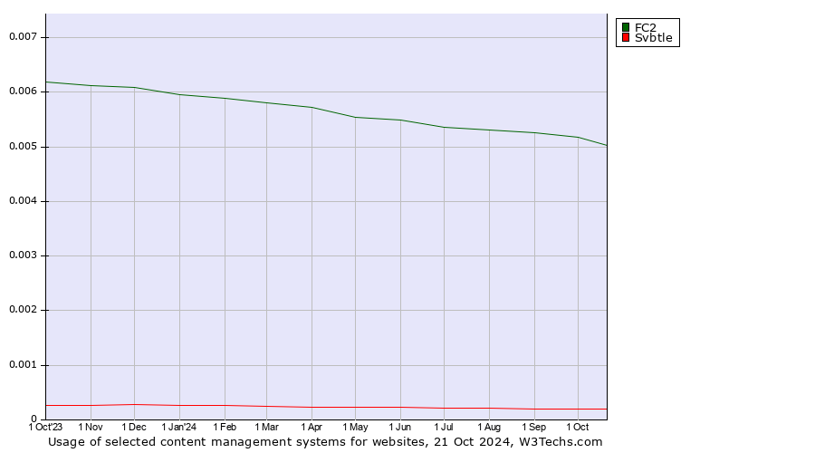 Historical trends in the usage of FC2 vs. Svbtle